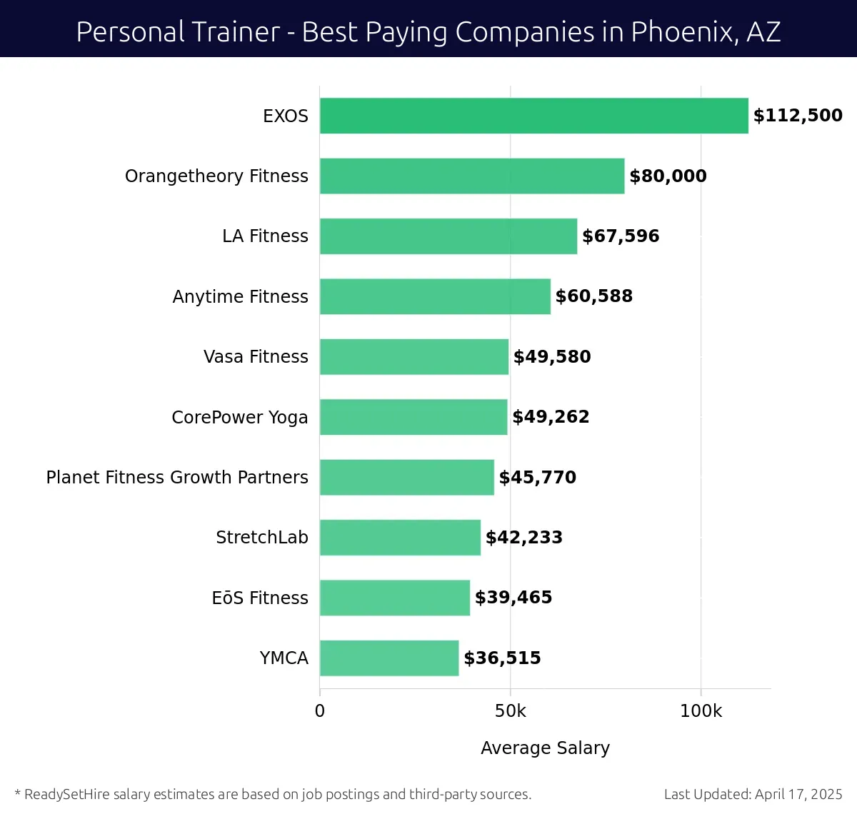 Graph displaying best paying company salaries for Personal Trainer jobs in Phoenix, AZ, highlighting EXOS with the highest at $112,500 and YMCA with the lowest at $36,515.