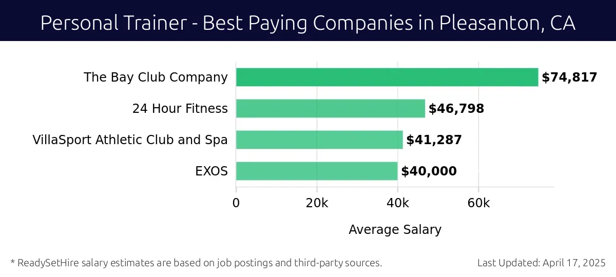 Graph displaying best paying company salaries for Personal Trainer jobs in Pleasanton, CA, highlighting The Bay Club Company with the highest at $74,817 and EXOS with the lowest at $40,000.