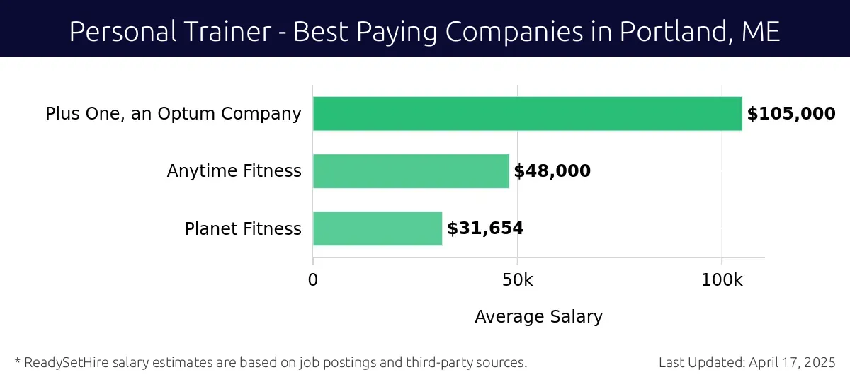 Graph displaying best paying company salaries for Personal Trainer jobs in Portland, ME, highlighting Plus One, an Optum Company with the highest at $105,000 and Planet Fitness with the lowest at $31,654.
