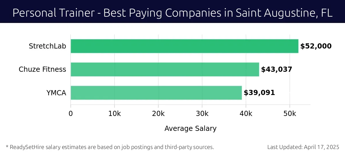 Graph displaying best paying company salaries for Personal Trainer jobs in Saint Augustine, FL, highlighting StretchLab with the highest at $52,000 and YMCA with the lowest at $39,091.