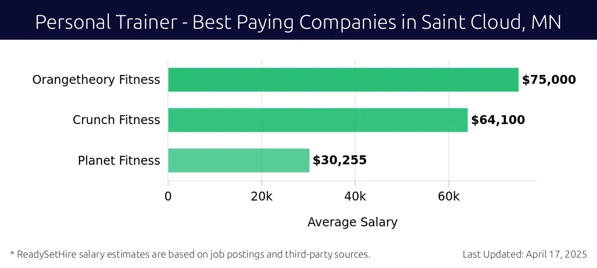 Graph displaying best paying company salaries for Personal Trainer jobs in Saint Cloud, MN, highlighting Orangetheory Fitness with the highest at $75,000 and Planet Fitness with the lowest at $30,255.