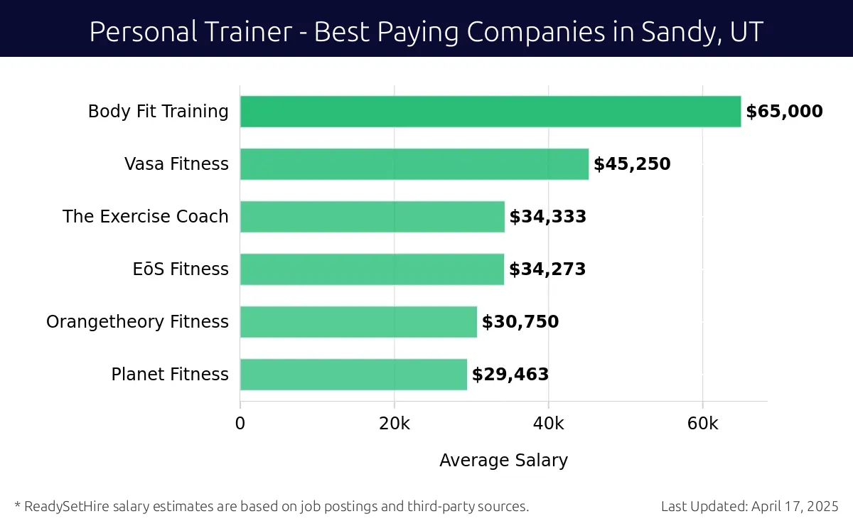 Graph displaying best paying company salaries for Personal Trainer jobs in Sandy, UT, highlighting Body Fit Training with the highest at $65,000 and Planet Fitness with the lowest at $29,463.