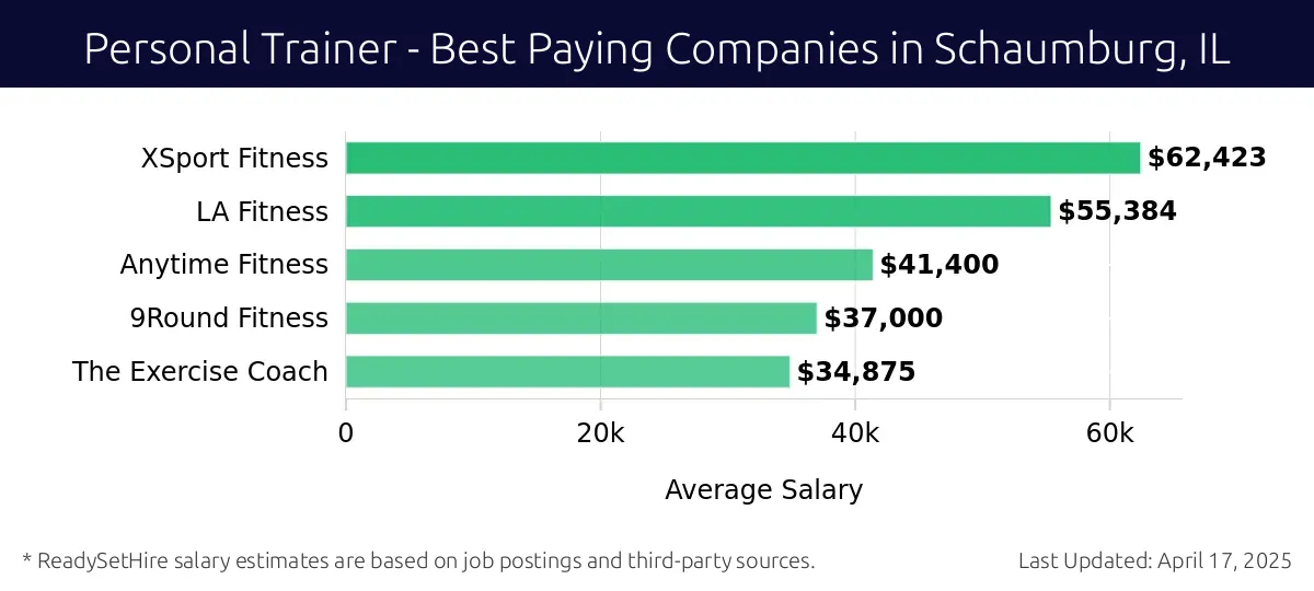 Graph displaying best paying company salaries for Personal Trainer jobs in Schaumburg, IL, highlighting XSport Fitness with the highest at $62,423 and The Exercise Coach with the lowest at $34,875.