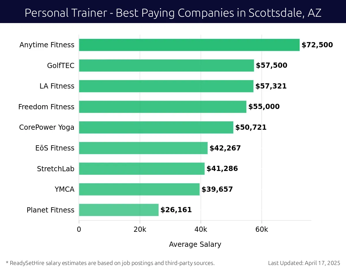 Graph displaying best paying company salaries for Personal Trainer jobs in Scottsdale, AZ, highlighting Anytime Fitness with the highest at $72,500 and Planet Fitness with the lowest at $26,161.