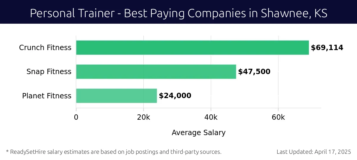Graph displaying best paying company salaries for Personal Trainer jobs in Shawnee, KS, highlighting Crunch Fitness with the highest at $69,114 and Planet Fitness with the lowest at $24,000.