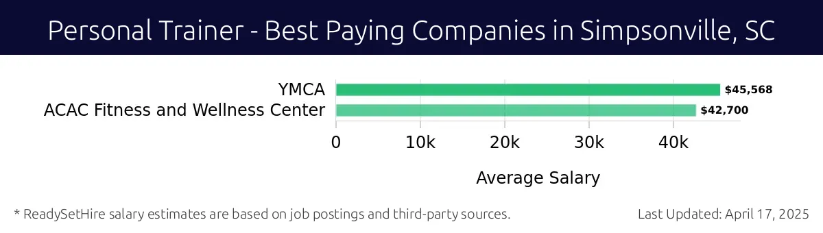 Graph displaying best paying company salaries for Personal Trainer jobs in Simpsonville, SC, highlighting YMCA with the highest at $45,568 and ACAC Fitness and Wellness Center with the lowest at $42,700.