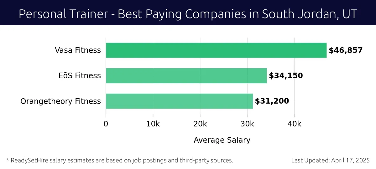 Graph displaying best paying company salaries for Personal Trainer jobs in South Jordan, UT, highlighting Vasa Fitness with the highest at $46,857 and Orangetheory Fitness with the lowest at $31,200.