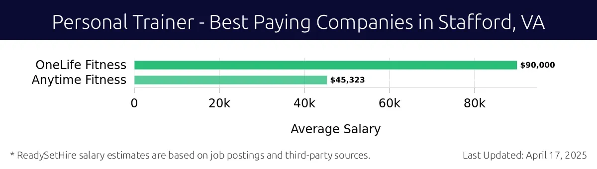 Graph displaying best paying company salaries for Personal Trainer jobs in Stafford, VA, highlighting OneLife Fitness with the highest at $90,000 and Anytime Fitness with the lowest at $45,323.