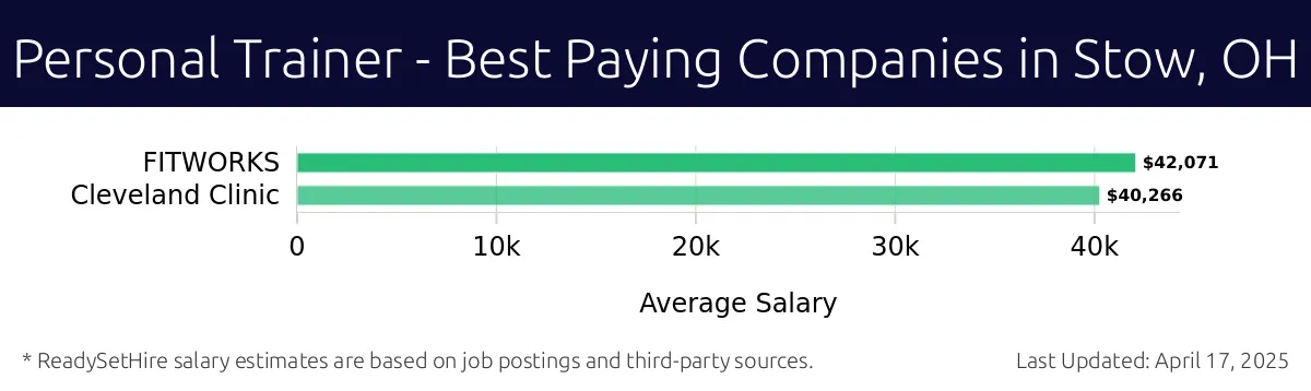 Graph displaying best paying company salaries for Personal Trainer jobs in Stow, OH, highlighting FITWORKS with the highest at $42,071 and Cleveland Clinic with the lowest at $40,266.