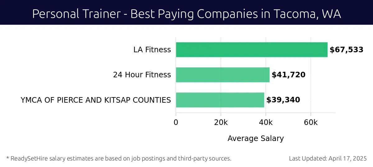 Graph displaying best paying company salaries for Personal Trainer jobs in Tacoma, WA, highlighting LA Fitness with the highest at $67,533 and YMCA of Pierce and Kitsap Counties with the lowest at $39,340.