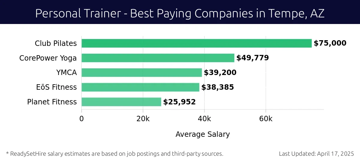 Graph displaying best paying company salaries for Personal Trainer jobs in Tempe, AZ, highlighting Club Pilates with the highest at $75,000 and Planet Fitness with the lowest at $25,952.