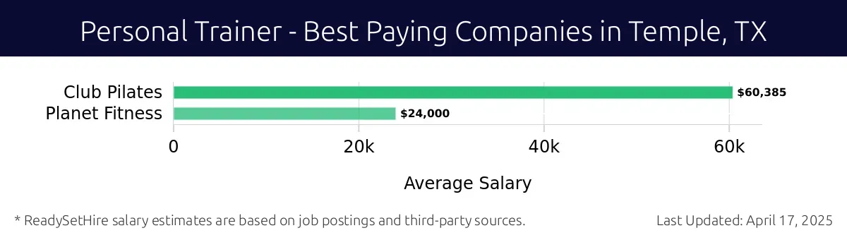 Graph displaying best paying company salaries for Personal Trainer jobs in Temple, TX, highlighting Club Pilates with the highest at $60,385 and Planet Fitness with the lowest at $24,000.