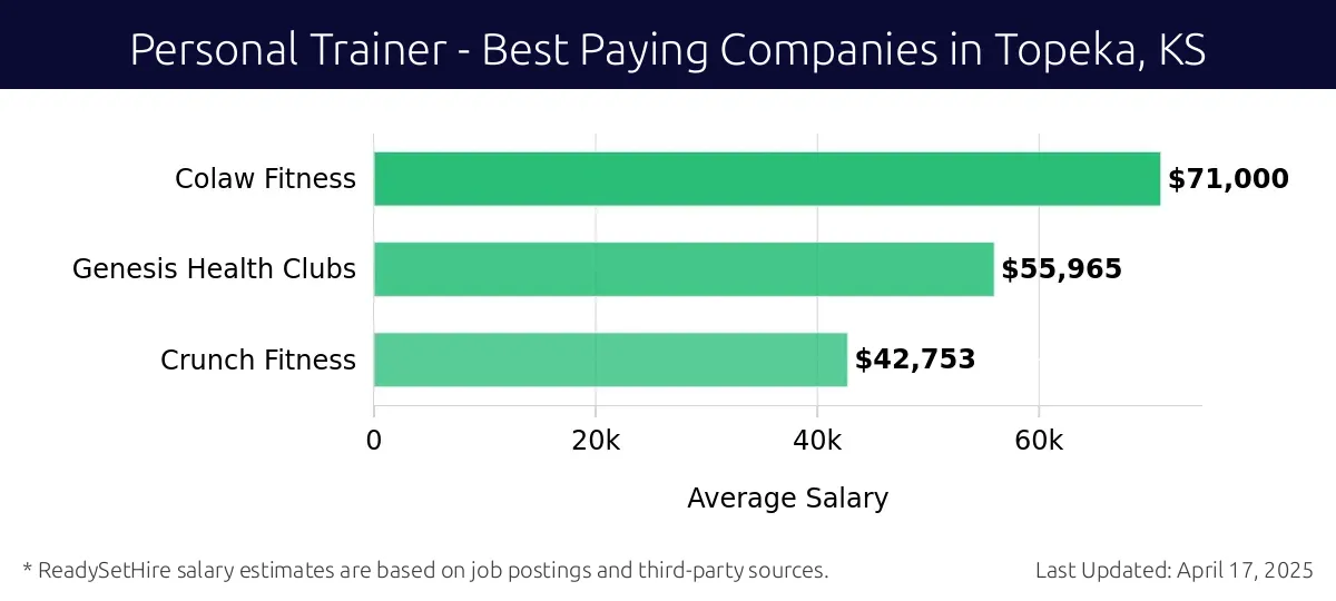 Graph displaying best paying company salaries for Personal Trainer jobs in Topeka, KS, highlighting Colaw Fitness with the highest at $71,000 and Crunch Fitness with the lowest at $42,753.