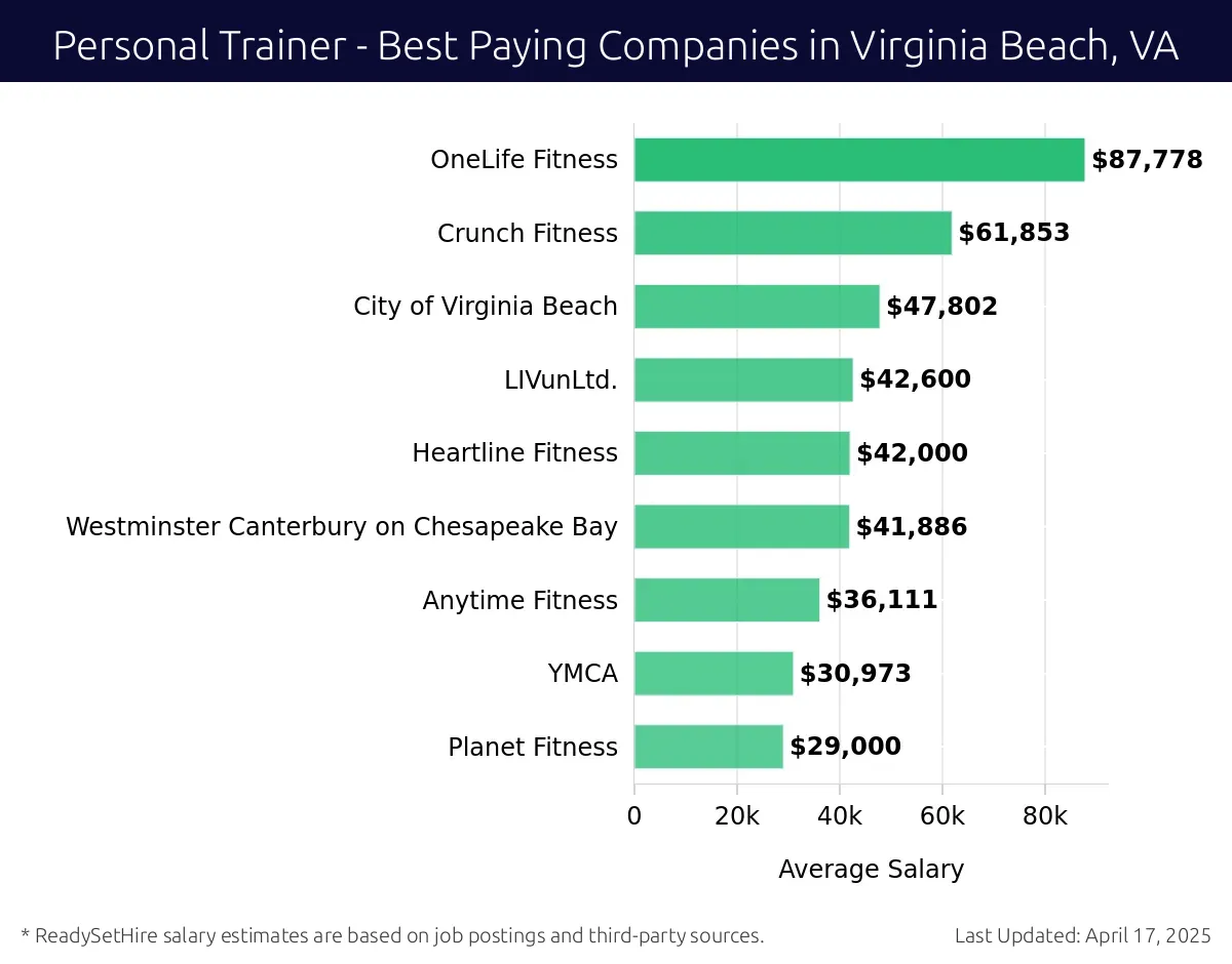 Graph displaying best paying company salaries for Personal Trainer jobs in Virginia Beach, VA, highlighting OneLife Fitness with the highest at $87,778 and Planet Fitness with the lowest at $29,000.