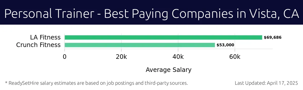 Graph displaying best paying company salaries for Personal Trainer jobs in Vista, CA, highlighting LA Fitness with the highest at $69,686 and Crunch Fitness with the lowest at $53,000.