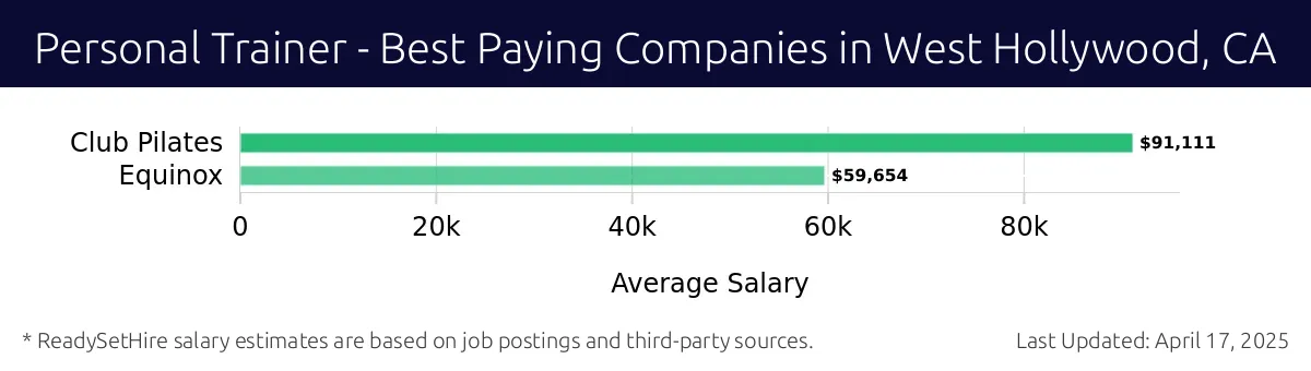 Graph displaying best paying company salaries for Personal Trainer jobs in West Hollywood, CA, highlighting Club Pilates with the highest at $91,111 and Equinox with the lowest at $59,654.