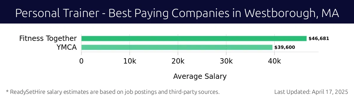 Graph displaying best paying company salaries for Personal Trainer jobs in Westborough, MA, highlighting Fitness Together with the highest at $46,681 and YMCA with the lowest at $39,600.