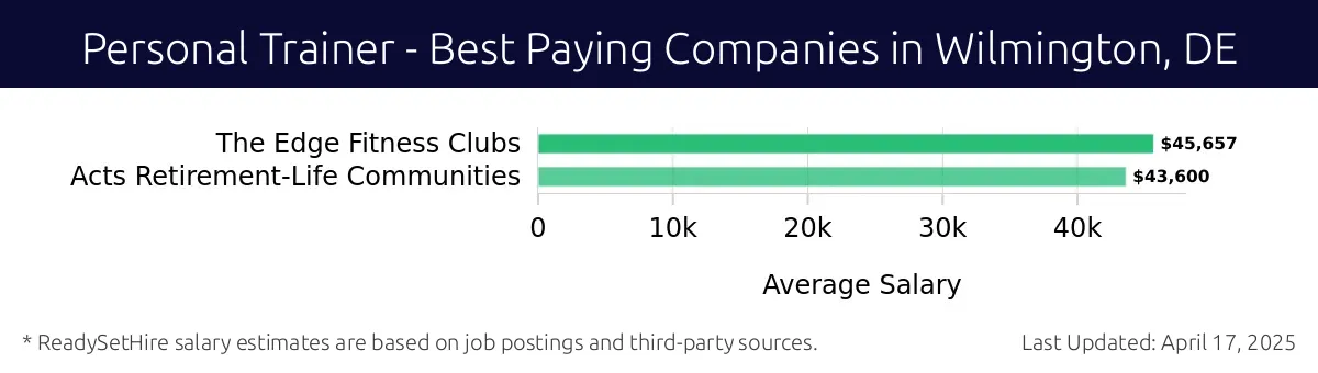 Graph displaying best paying company salaries for Personal Trainer jobs in Wilmington, DE, highlighting The Edge Fitness Clubs with the highest at $45,657 and Acts Retirement-Life Communities with the lowest at $43,600.