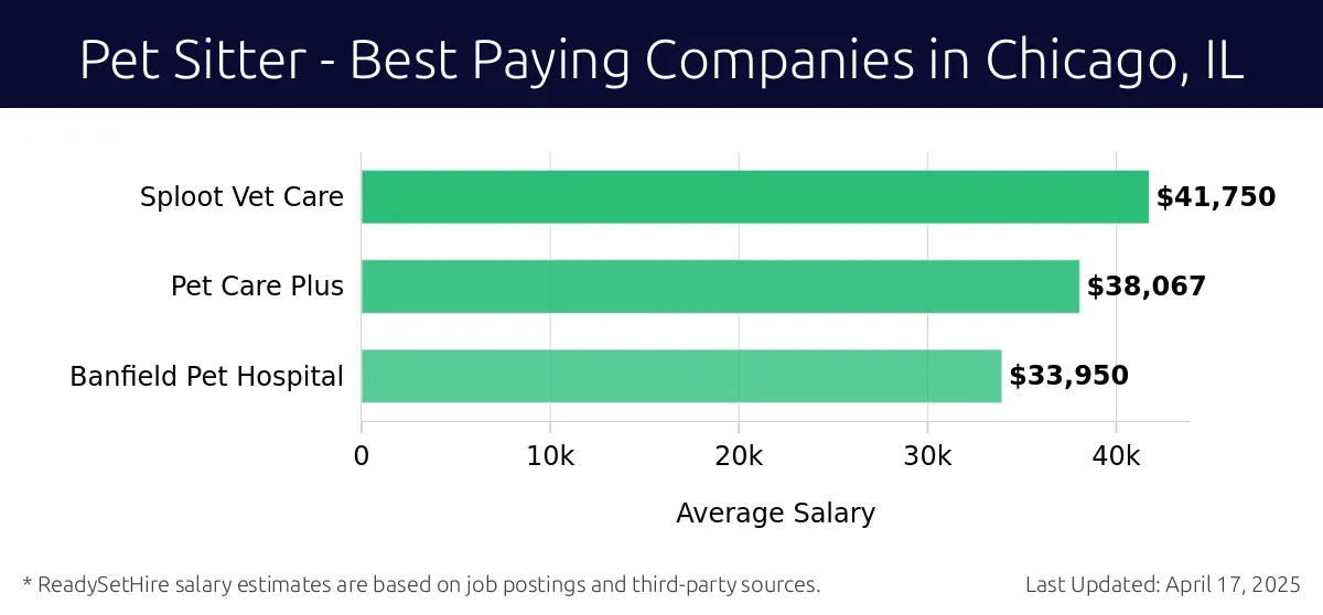 Graph displaying best paying company salaries for Pet Sitter jobs in Chicago, IL, highlighting Sploot Vet Care with the highest at $41,750 and Banfield Pet Hospital with the lowest at $33,950.