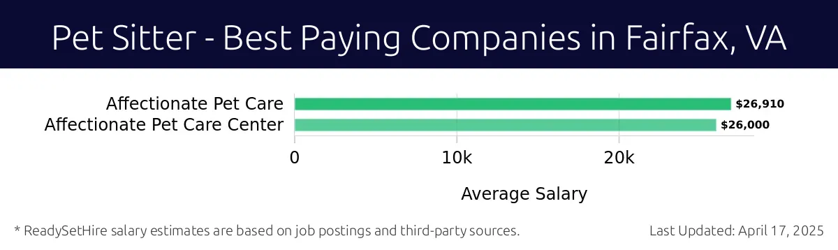 Graph displaying best paying company salaries for Pet Sitter jobs in Fairfax, VA, highlighting Affectionate Pet Care with the highest at $26,910 and Affectionate Pet Care Center with the lowest at $26,000.