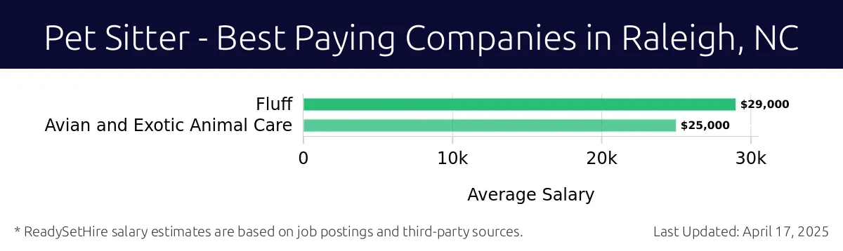 Graph displaying best paying company salaries for Pet Sitter jobs in Raleigh, NC, highlighting Fluff with the highest at $29,000 and Fluff with the lowest at $29,000.