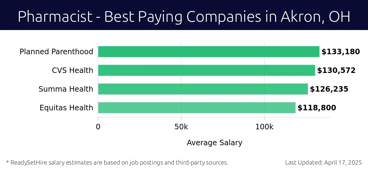 Graph displaying best paying company salaries for Pharmacist jobs in Akron, OH, highlighting Planned Parenthood with the highest at $133,180 and Equitas Health with the lowest at $118,800.