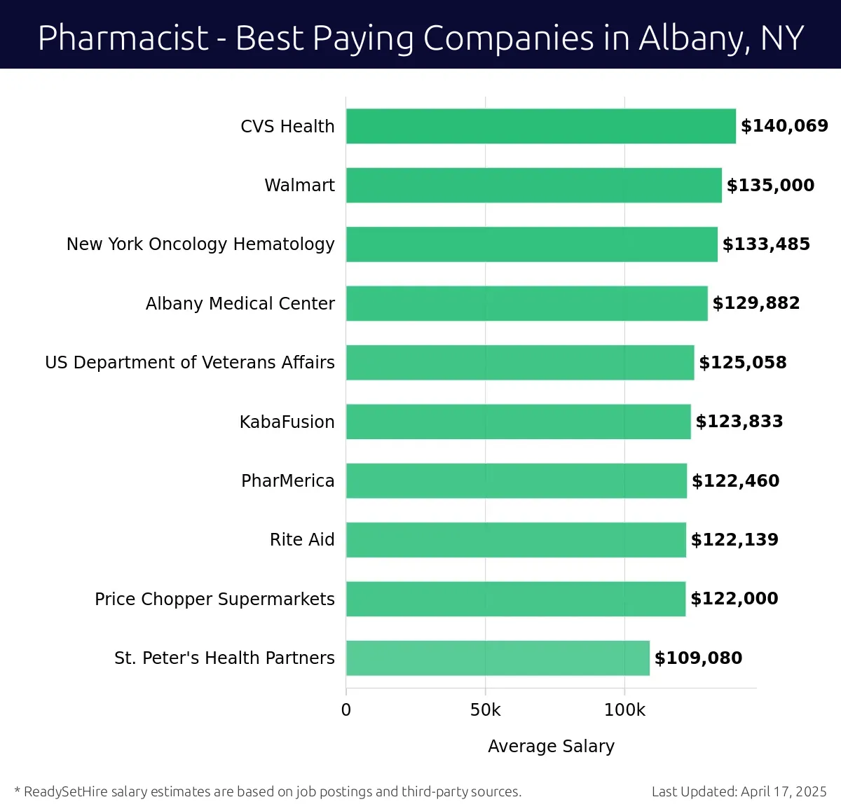 Graph displaying best paying company salaries for Pharmacist jobs in Albany, NY, highlighting CVS Health with the highest at $140,069 and St. Peter's Health Partners with the lowest at $109,080.