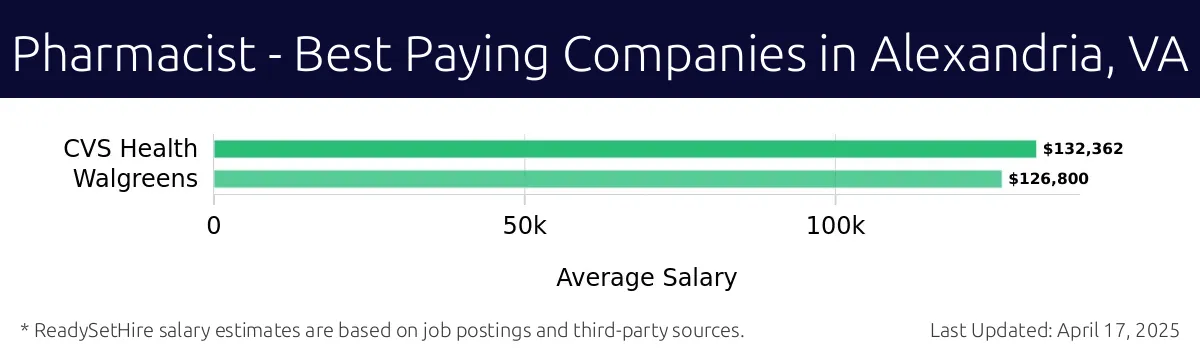 Graph displaying best paying company salaries for Pharmacist jobs in Alexandria, VA, highlighting CVS Health with the highest at $132,362 and Walgreens with the lowest at $126,800.
