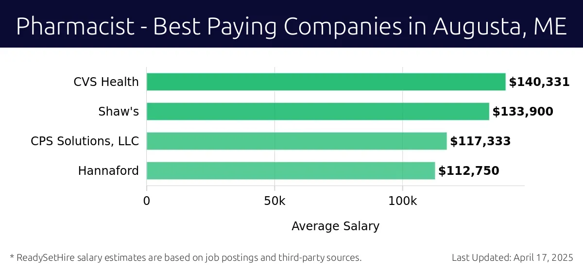 Graph displaying best paying company salaries for Pharmacist jobs in Augusta, ME, highlighting CVS Health with the highest at $140,331 and Hannaford with the lowest at $112,750.