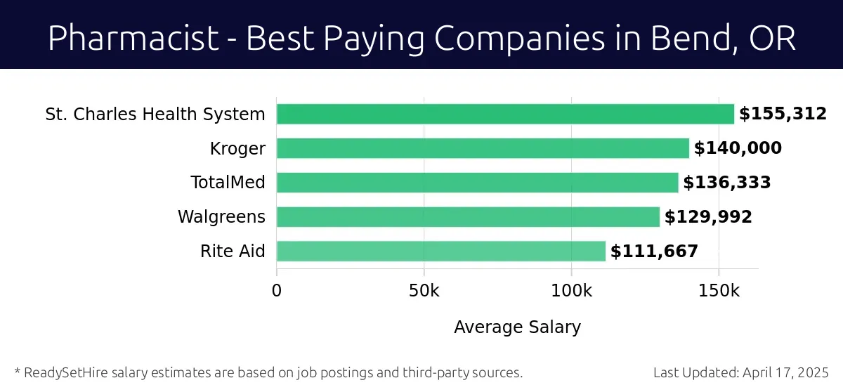 Graph displaying best paying company salaries for Pharmacist jobs in Bend, OR, highlighting St. Charles Health System with the highest at $155,312 and Rite Aid with the lowest at $111,667.