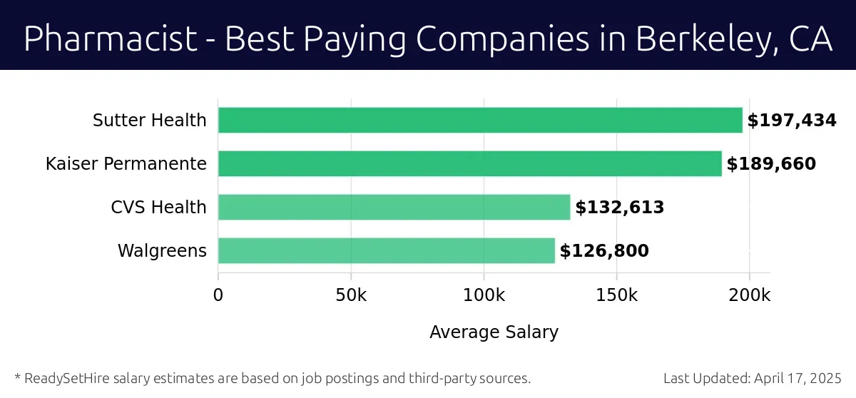 Graph displaying best paying company salaries for Pharmacist jobs in Berkeley, CA, highlighting Sutter Health with the highest at $197,434 and Walgreens with the lowest at $126,800.