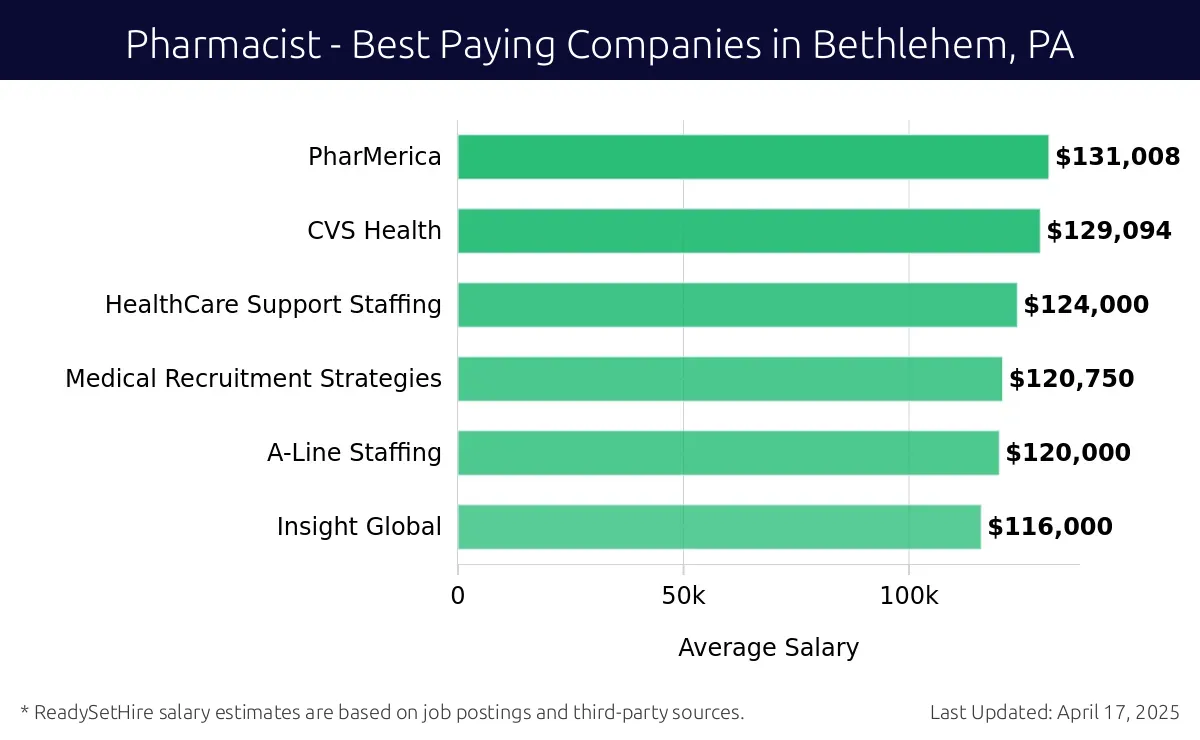Graph displaying best paying company salaries for Pharmacist jobs in Bethlehem, PA, highlighting PharMerica with the highest at $131,008 and Insight Global with the lowest at $116,000.