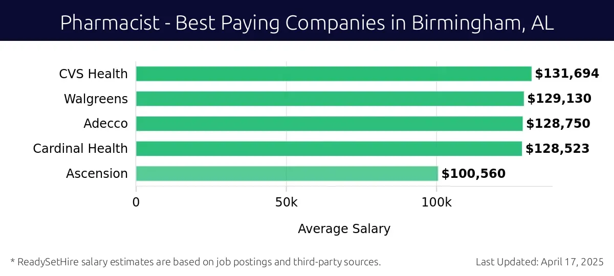 Graph displaying best paying company salaries for Pharmacist jobs in Birmingham, AL, highlighting UAB Medicine with the highest at $131,694 and Ascension with the lowest at $100,560.
