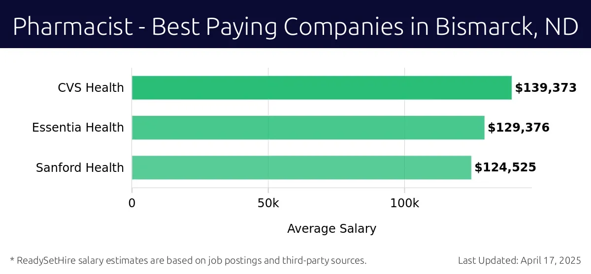 Graph displaying best paying company salaries for Pharmacist jobs in Bismarck, ND, highlighting CVS Health with the highest at $139,373 and Sanford Health with the lowest at $124,525.