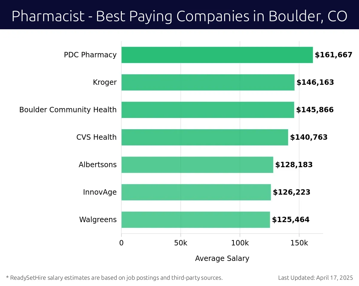 Graph displaying best paying company salaries for Pharmacist jobs in Boulder, CO, highlighting PDC Pharmacy with the highest at $161,667 and Walgreens with the lowest at $125,464.