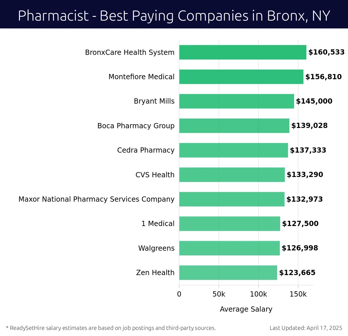 Graph displaying best paying company salaries for Pharmacist jobs in Bronx, NY, highlighting BronxCare Health System with the highest at $160,533 and Zen Health with the lowest at $123,665.