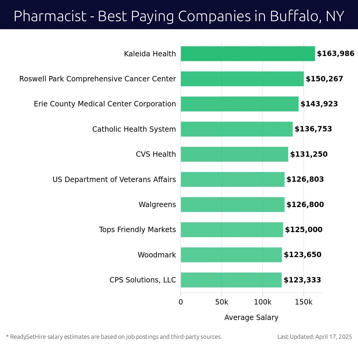 Graph displaying best paying company salaries for Pharmacist jobs in Buffalo, NY, highlighting Kaleida Health with the highest at $163,986 and CPS Solutions, LLC with the lowest at $123,333.