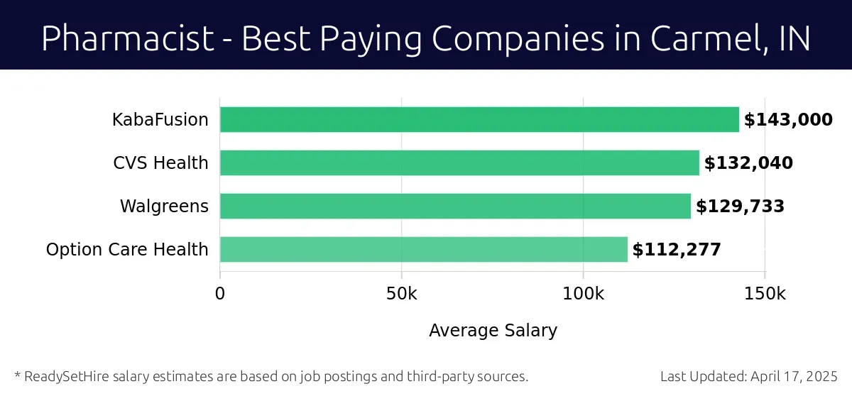 Graph displaying best paying company salaries for Pharmacist jobs in Carmel, IN, highlighting KabaFusion with the highest at $143,000 and Option Care Health with the lowest at $112,277.