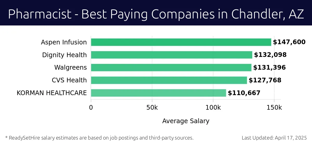 Graph displaying best paying company salaries for Pharmacist jobs in Chandler, AZ, highlighting Aspen Infusion with the highest at $147,600 and KORMAN HEALTHCARE with the lowest at $110,667.