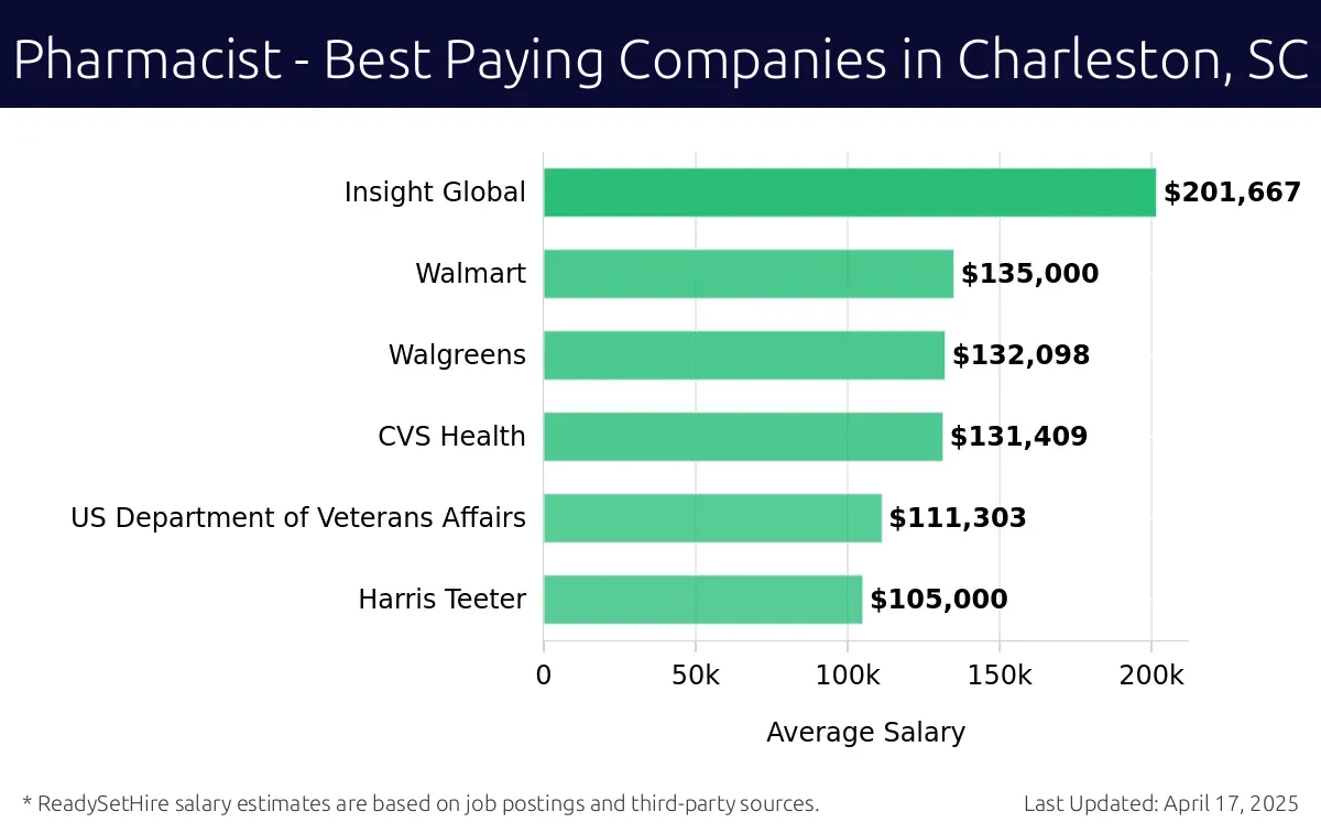Graph displaying best paying company salaries for Pharmacist jobs in Charleston, SC, highlighting Insight Global with the highest at $201,667 and Harris Teeter with the lowest at $105,000.