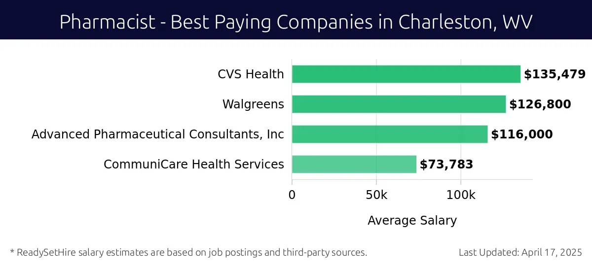 Graph displaying best paying company salaries for Pharmacist jobs in Charleston, WV, highlighting CVS Health with the highest at $135,479 and CommuniCare Health Services with the lowest at $73,783.