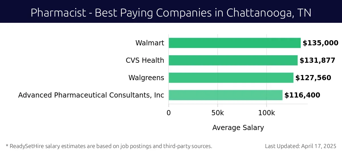 Graph displaying best paying company salaries for Pharmacist jobs in Chattanooga, TN, highlighting Walmart with the highest at $135,000 and Advanced Pharmaceutical Consultants, Inc with the lowest at $116,400.