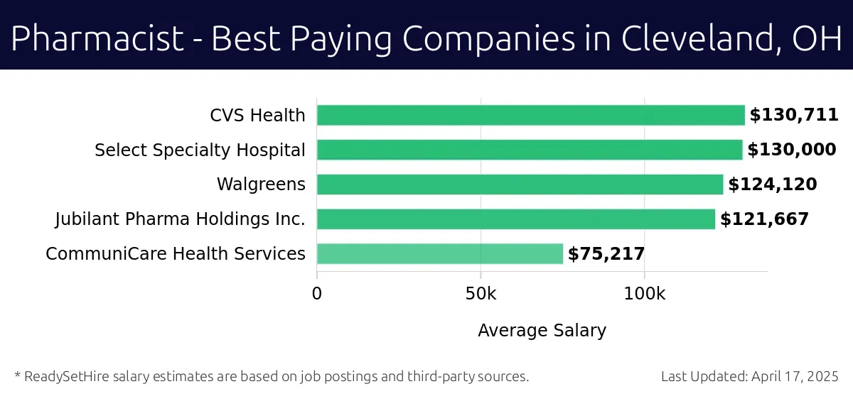 Graph displaying best paying company salaries for Pharmacist jobs in Cleveland, OH, highlighting CVS Health with the highest at $130,711 and CommuniCare Health Services with the lowest at $75,217.