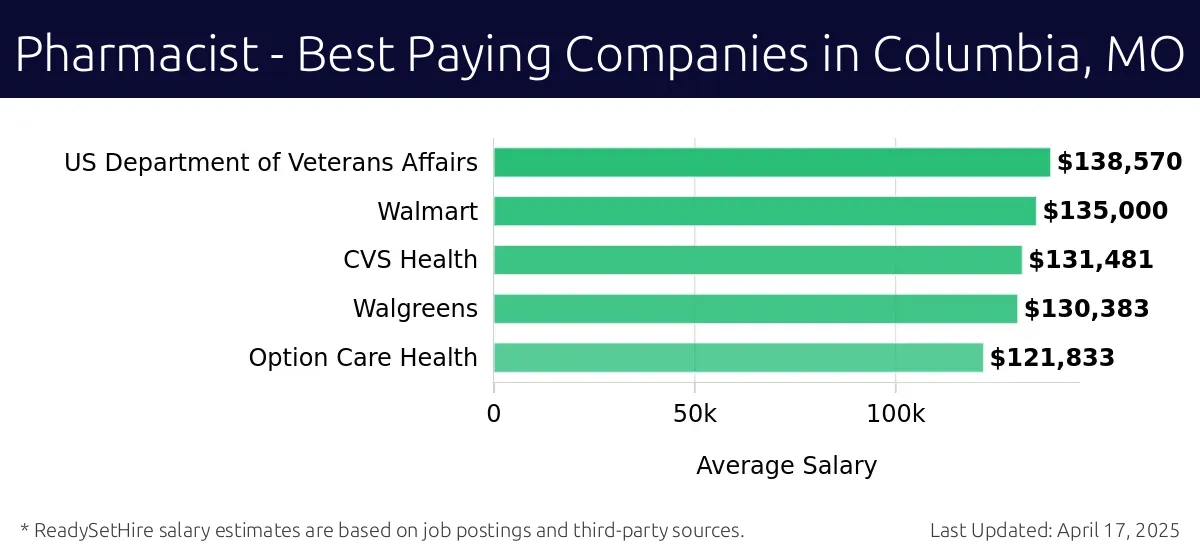 Graph displaying best paying company salaries for Pharmacist jobs in Columbia, MO, highlighting US Department of Veterans Affairs with the highest at $138,570 and Option Care Health with the lowest at $121,833.