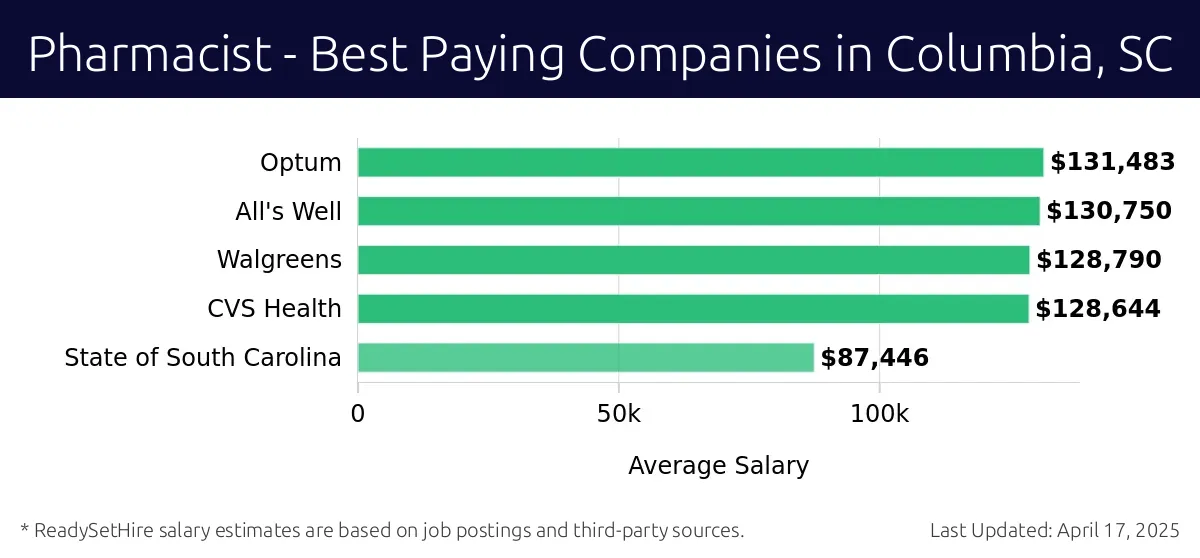 Graph displaying best paying company salaries for Pharmacist jobs in Columbia, SC, highlighting Optum with the highest at $131,483 and State of South Carolina with the lowest at $87,446.