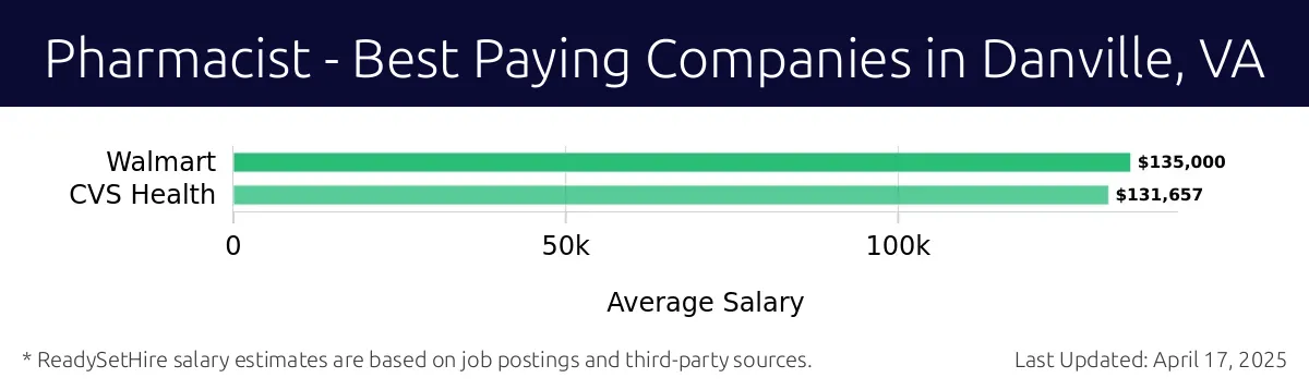 Graph displaying best paying company salaries for Pharmacist jobs in Danville, VA, highlighting Walmart with the highest at $135,000 and CVS Health with the lowest at $131,657.