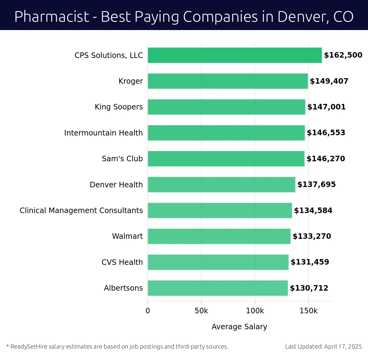 Graph displaying best paying company salaries for Pharmacist jobs in Denver, CO, highlighting CPS Solutions, LLC with the highest at $162,500 and Albertsons with the lowest at $130,712.