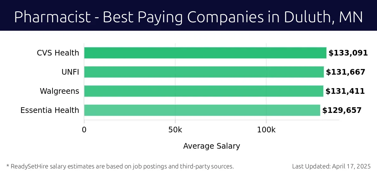 Graph displaying best paying company salaries for Pharmacist jobs in Duluth, MN, highlighting CVS Health with the highest at $133,091 and Essentia Health with the lowest at $129,657.