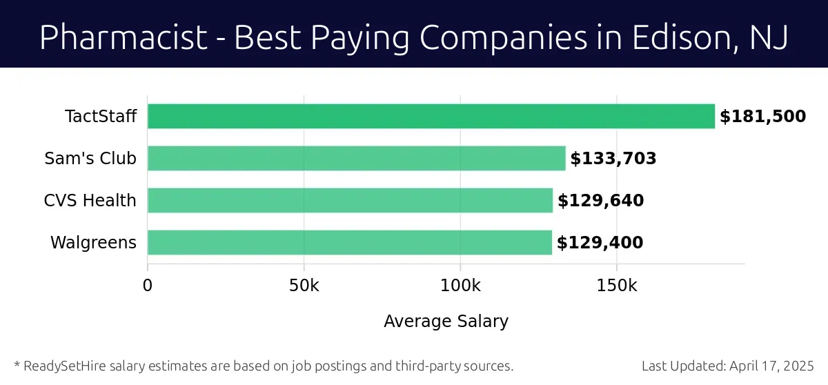 Graph displaying best paying company salaries for Pharmacist jobs in Edison, NJ, highlighting TactStaff with the highest at $181,500 and Walgreens with the lowest at $129,400.