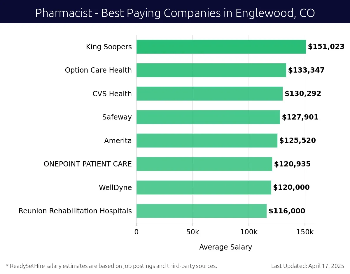 Graph displaying best paying company salaries for Pharmacist jobs in Englewood, CO, highlighting King Soopers with the highest at $151,023 and Reunion Rehabilitation Hospitals with the lowest at $116,000.